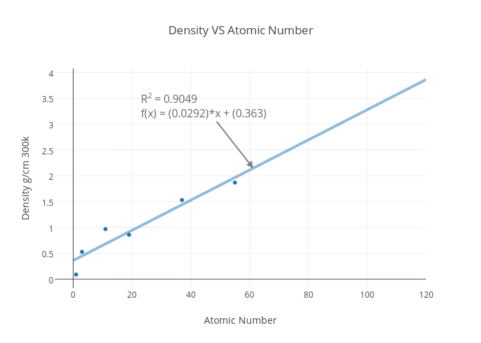 Density VS Atomic Number  | scatter chart made by 16quiverv | plotly