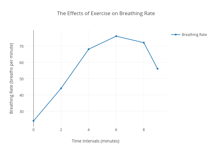 why does an increased breathing rate accompany exercise