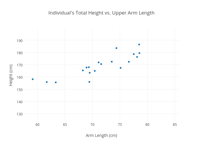 Individual's Total Height vs. Upper Arm Length | scatter chart made by 17mgjerde | plotly