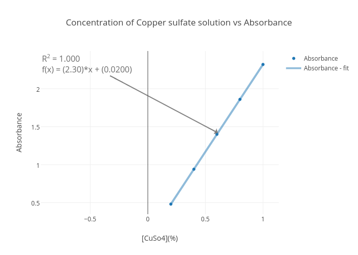 Concentration Of Copper Sulfate Solution Vs Absorbance Scatter Chart Made By 17 Ksewester Plotly