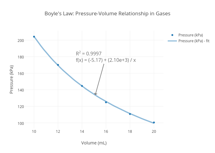 Boyle's Law: Pressure-Volume Relationship in Gases | scatter chart made by 17_gstreeter | plotly