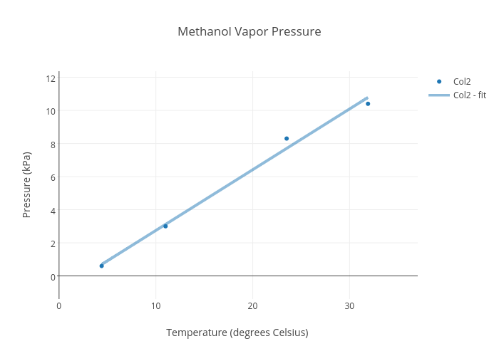 Methanol Vapor Pressure | scatter chart made by 17berowskia | plotly