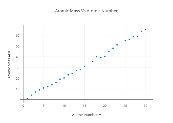 Atomic Mass Vs Atomic Number | scatter chart made by 17treta | plotly