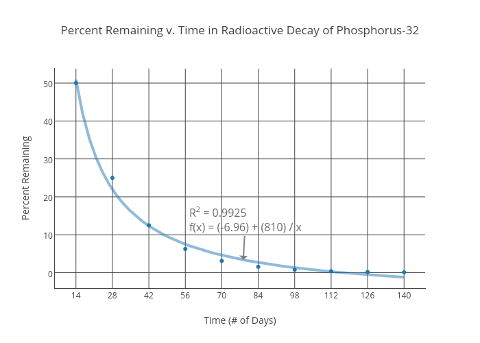 Percent Remaining v. Time in Radioactive Decay of Phosphorus-32 | scatter chart made by 181vuckovichja | plotly