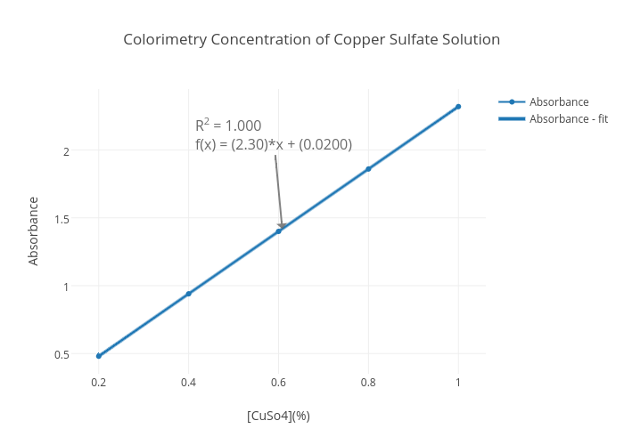Colorimetry Concentration Of Copper Sulfate Solution Scatter Chart Made By 18 Mfix Plotly