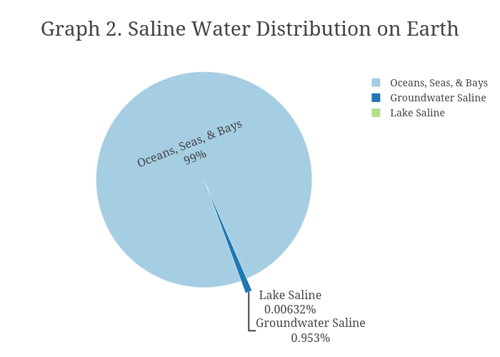 Graph 2. Saline Water Distribution on Earth  | pie made by 18daviest | plotly