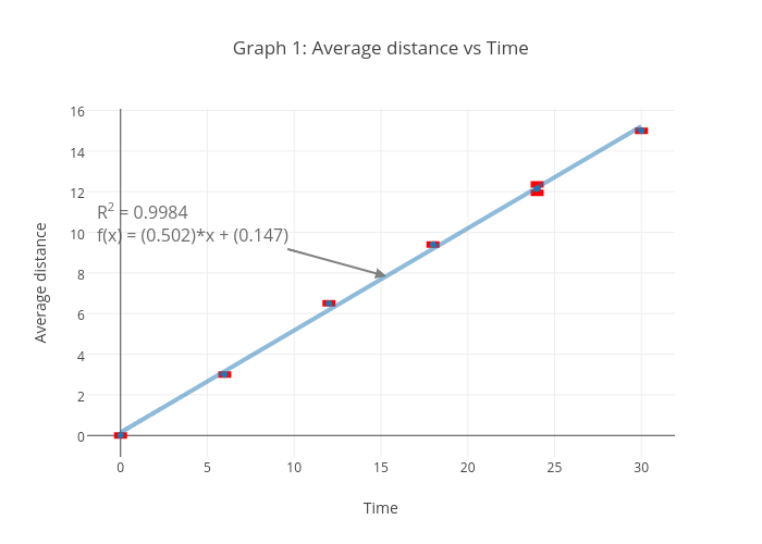 Graph 1: Average distance vs Time | scatter chart made by 18shepardk