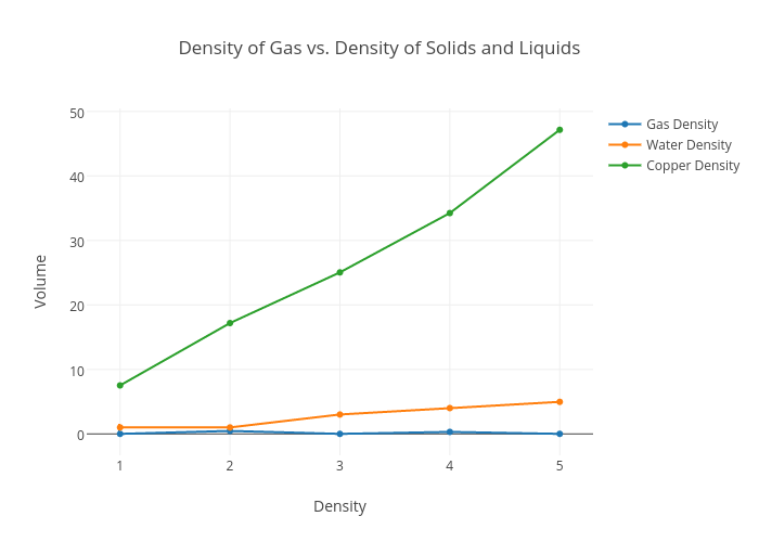 Density of Gas vs. Density of Solids and Liquids | scatter chart made by 18shor_t | plotly