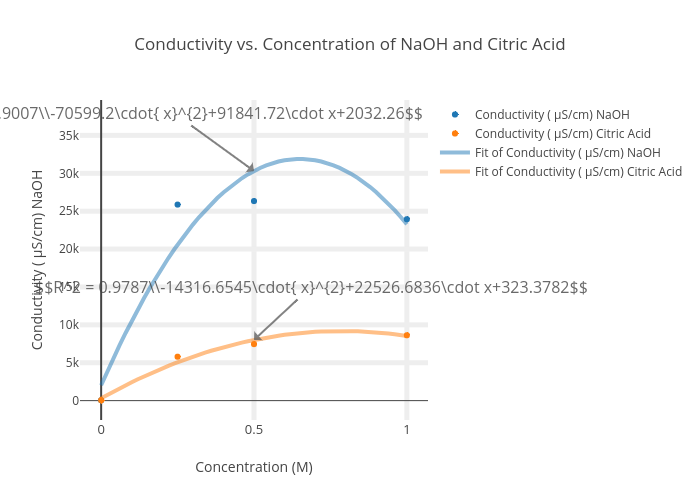 Conductivity vs. Concentration of NaOH and Citric Acid | scatter chart made by 191browdyl | plotly