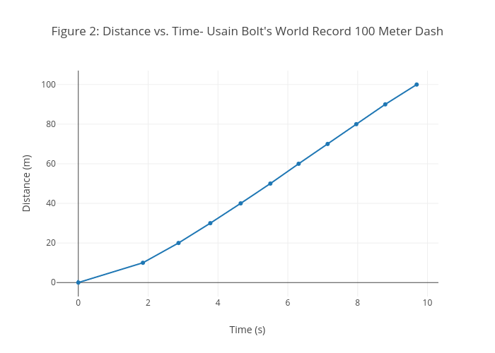 Figure 2 Distance vs. Time Usain Bolt's World Record 100 Meter Dash