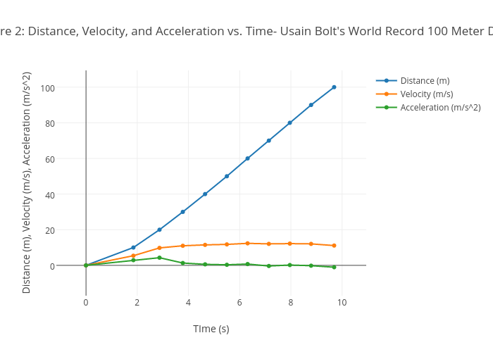 Figure 2: Distance, Velocity, and Acceleration vs. Time- Usain Bolt's ...