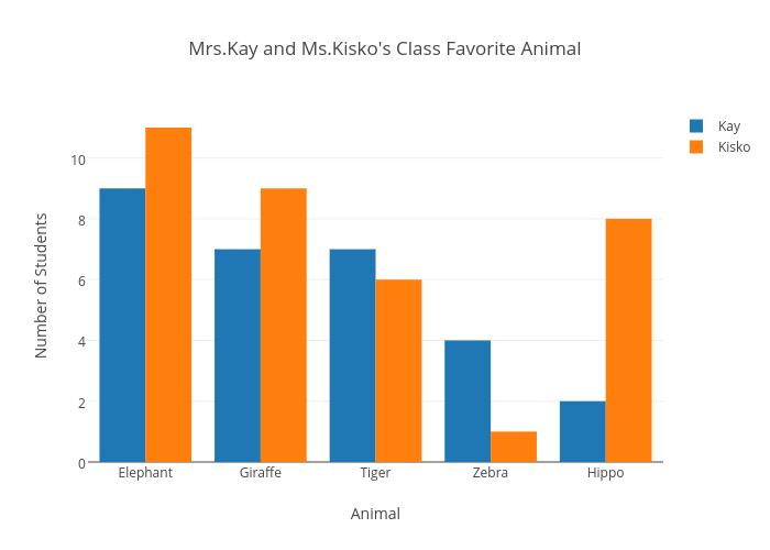 Mrs.Kay and Ms.Kisko's Class Favorite Animal | bar chart made by 1pagemad2 | plotly