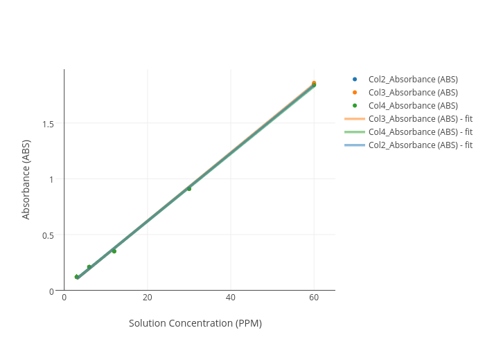 Absorbance (ABS) vs Solution Concentration (PPM) | scatter chart made by 1redjoe0 | plotly