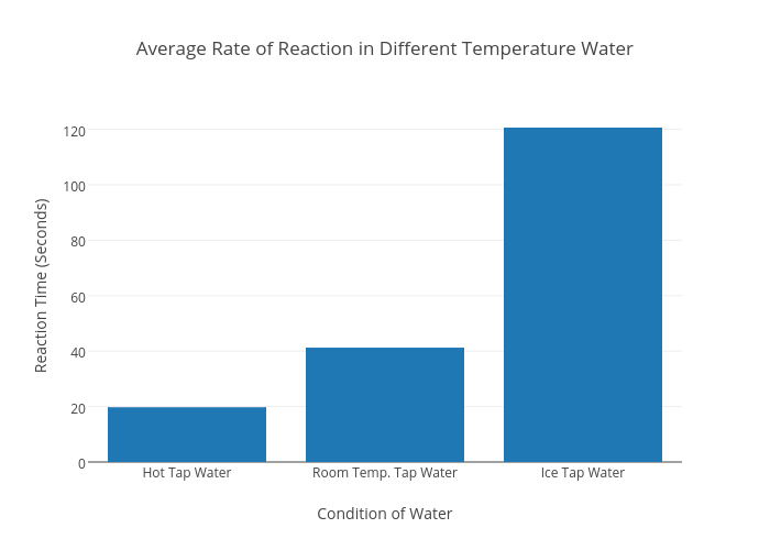 temp of tap water