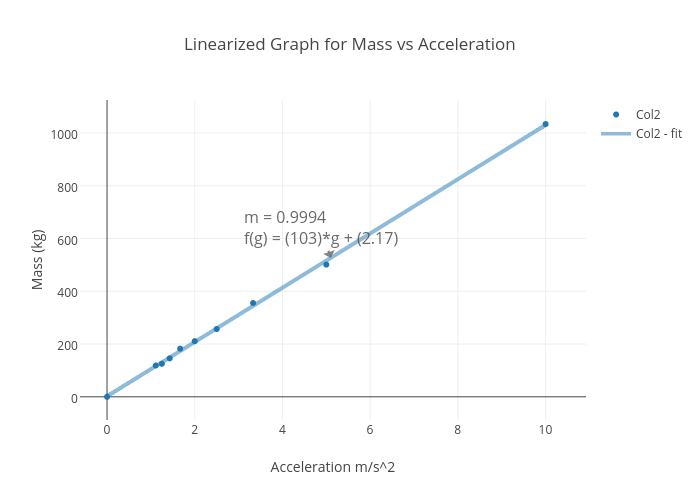 Linearized Graph for Mass vs Acceleration | scatter chart made by 28171abington | plotly