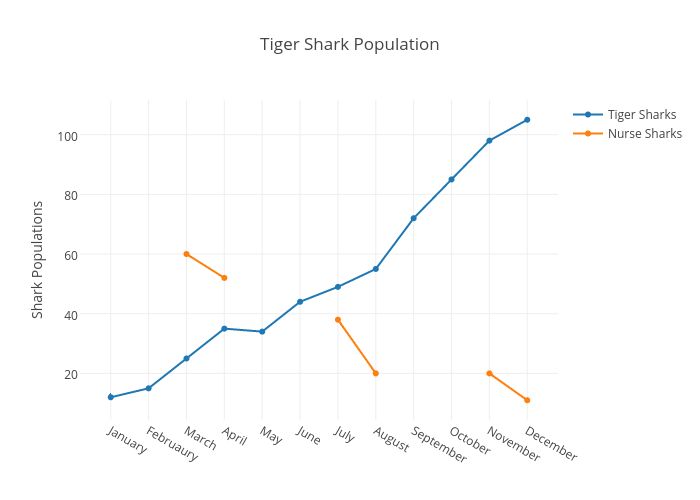 Tiger Shark Population | scatter chart made by 2fab4you | plotly