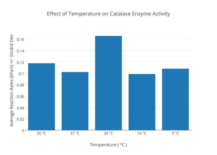 effect of temperature on catalase enzyme activity experiment