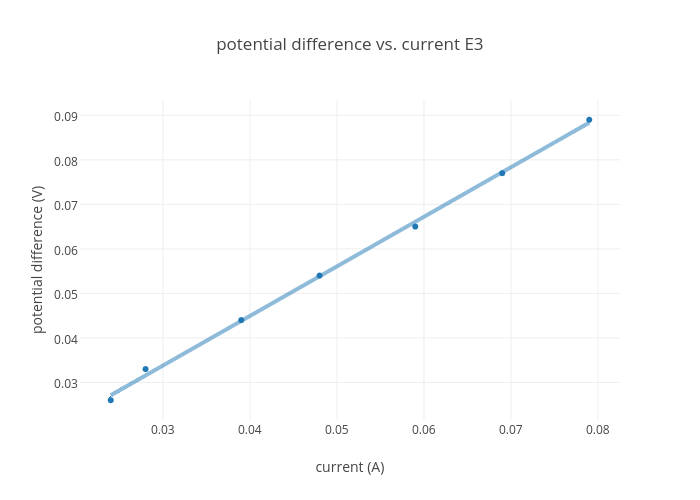 potential difference vs. current E3 | scatter chart made by 30173 | plotly