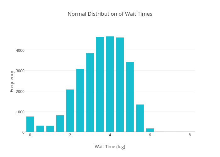 Normal Distribution of Wait Times | histogram made by 3insteincomplex | plotly