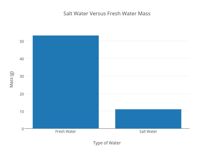 Salt Water Versus Fresh Water Mass | bar chart made by 400009 | plotly