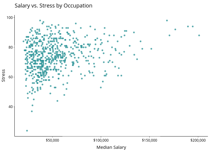 Salary vs. Stress by Occupation | scatter chart made by 4pillarfreedom | plotly