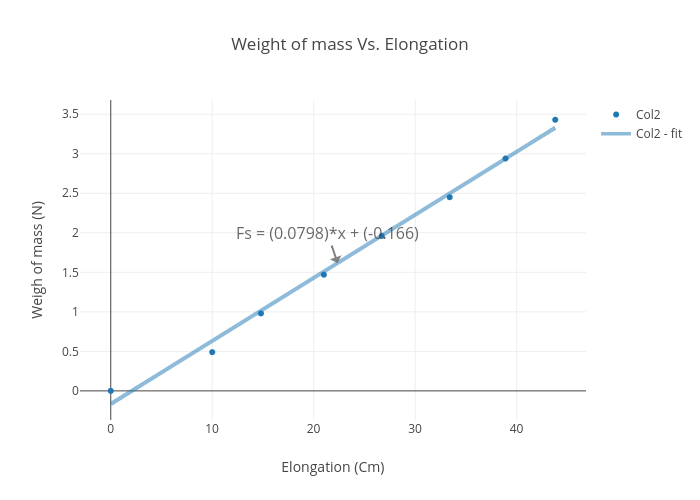 Weight of mass Vs. Elongation | scatter chart made by 509561 | plotly