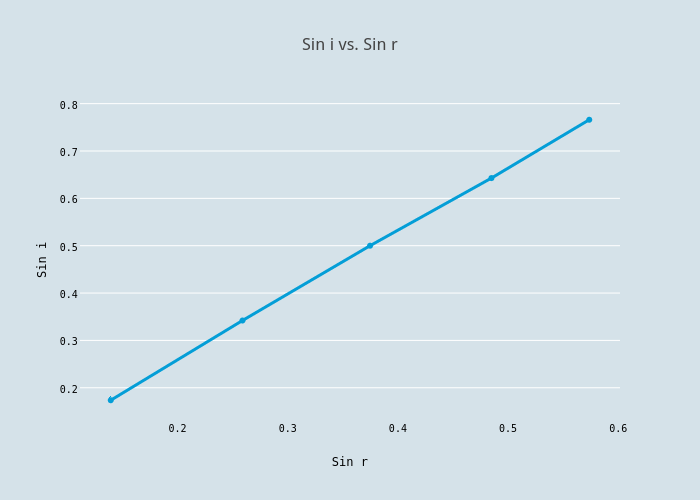 Sin i vs. Sin r | scatter chart made by 534501 | plotly