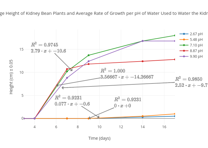 Figure 6. Average Height of Kidney Bean Plants and Average Rate of Growth per pH of Water Used to Water the Kidney Bean Plants  | line chart made by 534645 | plotly