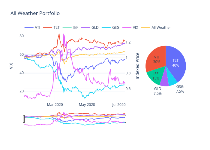 All Weather Portfolio | line chart made by 69eens | plotly