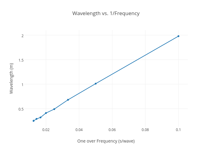 Wavelength vs. 1/Frequency | scatter chart made by Aeschbacher1 | plotly