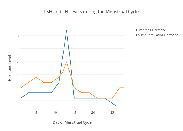 FSH and LH Levels during the Menstrual Cycle | scatter chart made by Ambio | plotly