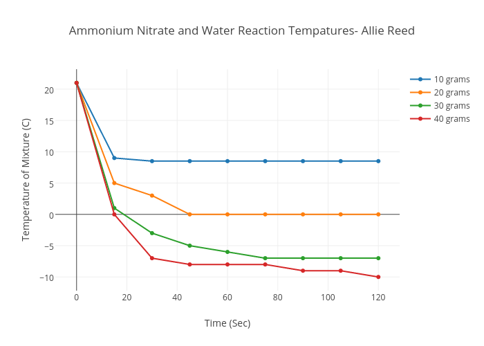 Ammonium Nitrate and Water Reaction Tempatures- Allie Reed | scatter chart made by Ar092201 | plotly