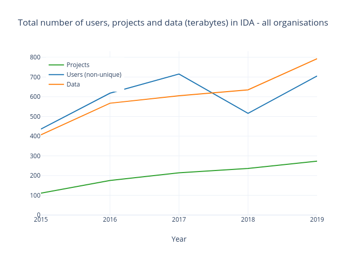 Total number of users, projects and data (terabytes) in IDA - all organisations | line chart made by Att | plotly