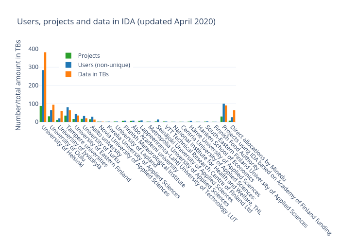 Users, projects and data in IDA (updated April 2020) | bar chart made by Att | plotly