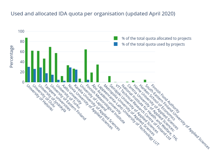 Used and allocated IDA quota per organisation (updated April 2020) | bar chart made by Att | plotly