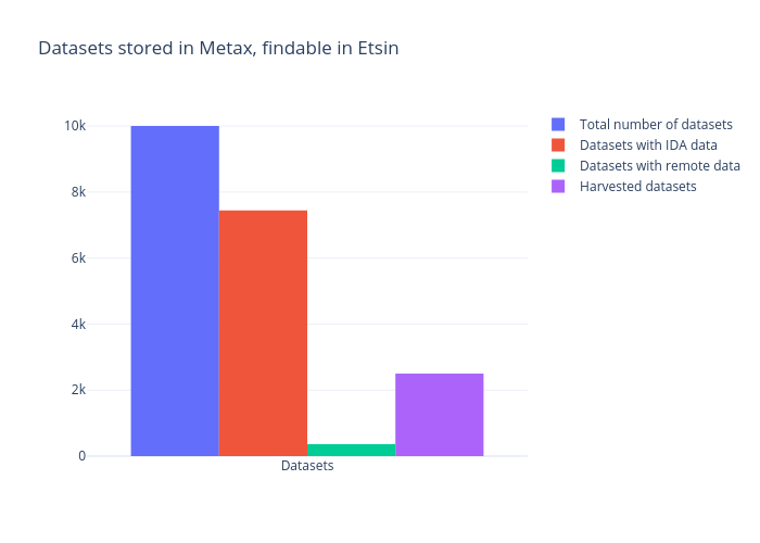 Datasets stored in Metax, findable in Etsin | bar chart made by Att | plotly