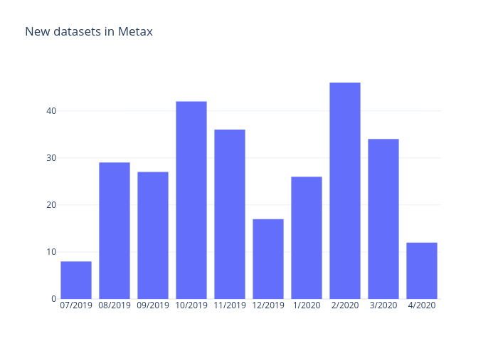 New datasets in Metax | bar chart made by Att | plotly