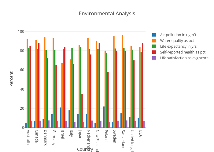 Environmental Analysis | bar chart made by Aakashshah | plotly