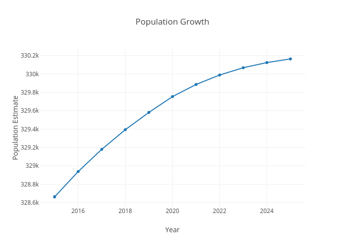 Population Growth | line chart made by Aaronsmith | plotly