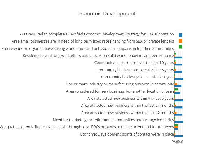 Economic Development | bar chart made by Aaronsmith | plotly