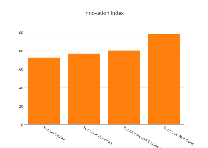 Innovation Index | bar chart made by Aaronsmith | plotly