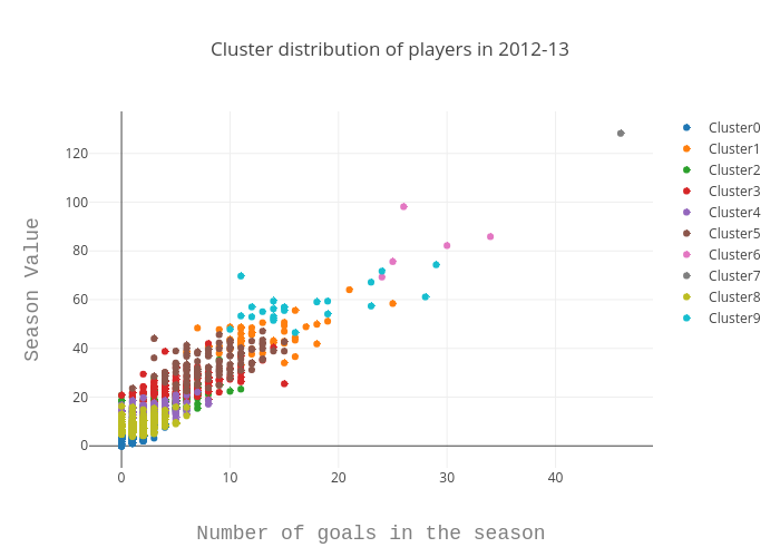 Cluster distribution of players in 2012-13 | scatter chart made by Abhishekmalali | plotly