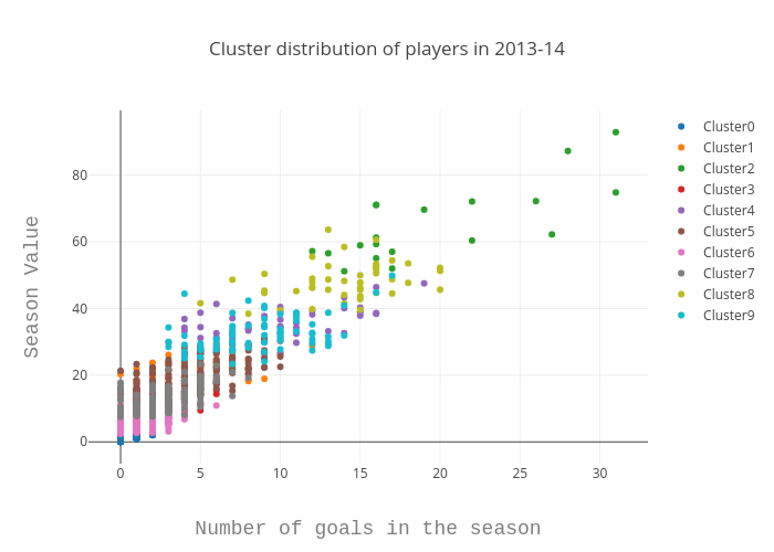 Cluster distribution of players in 2013-14 | scatter chart made by Abhishekmalali | plotly