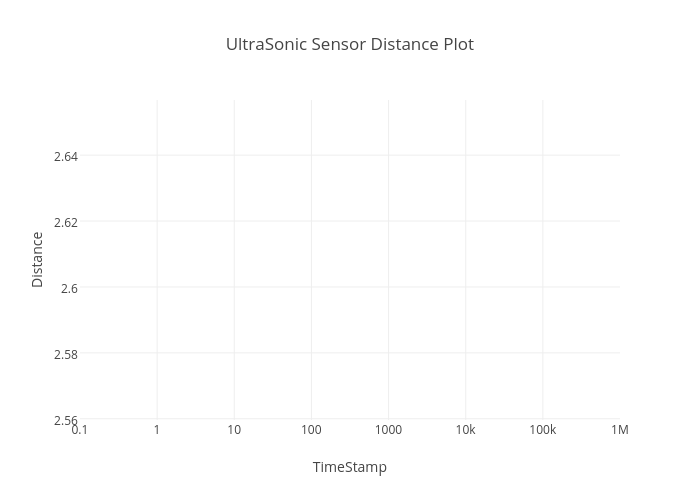 UltraSonic Sensor Distance Plot | scatter chart made by Activity | plotly