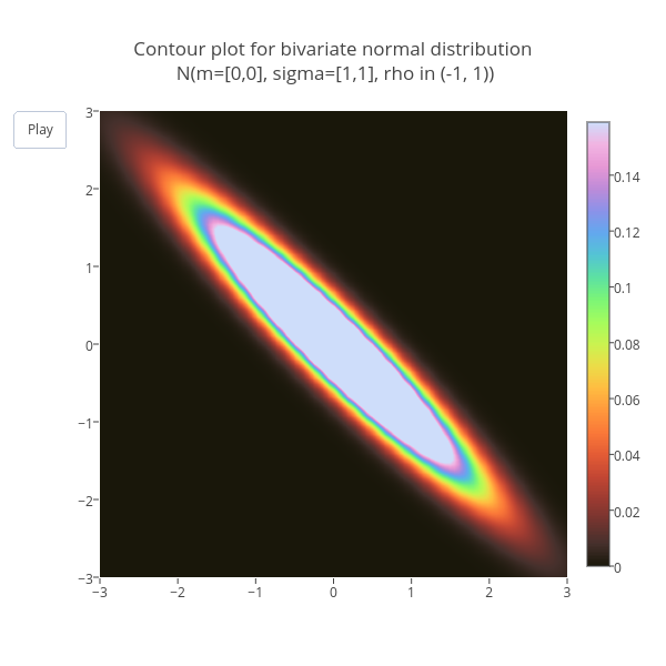 Contour plot for bivariate normal distribution N(m=[0,0], sigma=[1,1], rho in (-1, 1)) | heatmap made by Adamkulidjian | plotly
