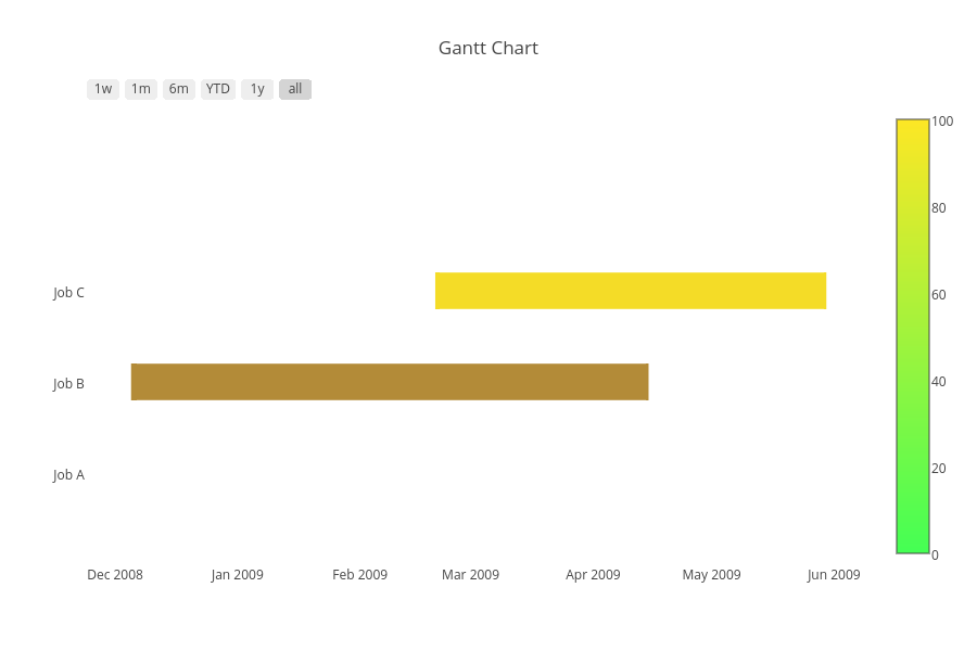 Gantt Chart | scatter chart made by Adamkulidjian | plotly