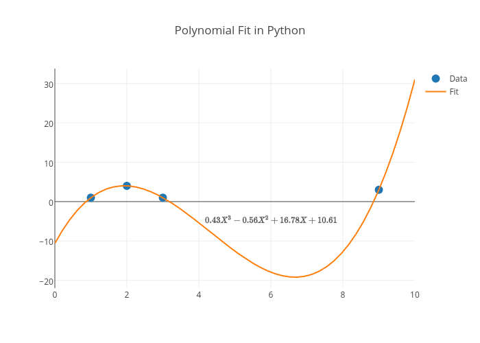 Polynomial Fit in Python | scatter chart made by Adamkulidjian | plotly