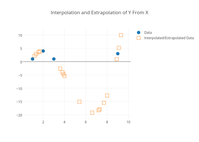 Interpolation and Extrapolation of Y From X | scatter chart made by Adamkulidjian | plotly