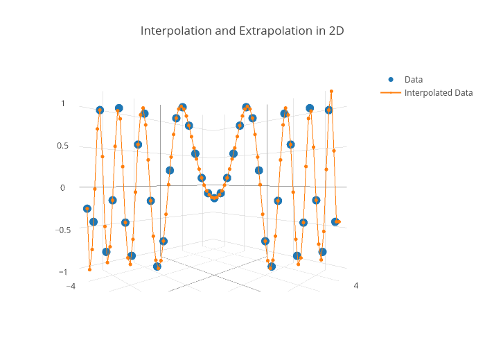 Interpolation and Extrapolation in 2D | scatter3d made by Adamkulidjian | plotly