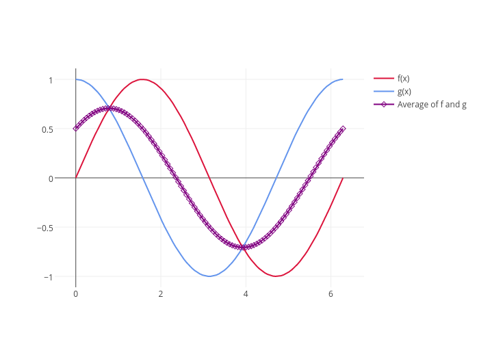 f(x), g(x), Average of f and g | line chart made by Adamkulidjian | plotly